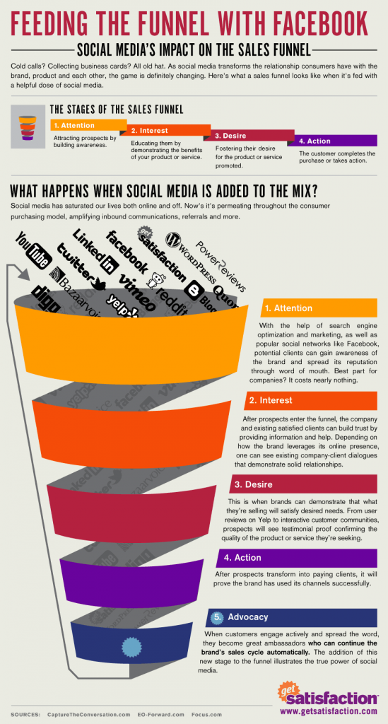 Focus on social media: Feed the funnel