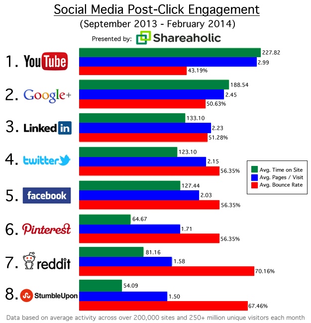 Social network engagement: How do they really perform?